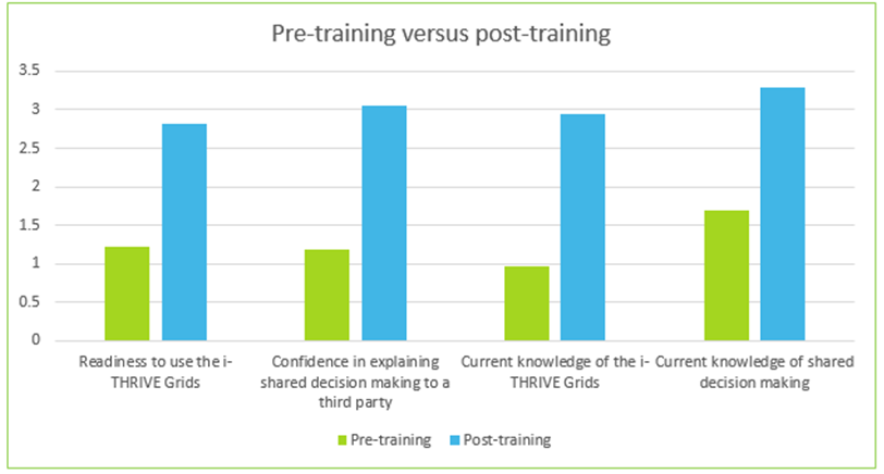 pre-versus-post-training-grids-training-pilot-evaluation