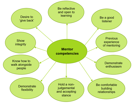 Development of a Group-Based, Peer-Mentor Intervention to Promote